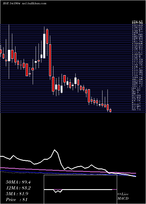  weekly chart Indous