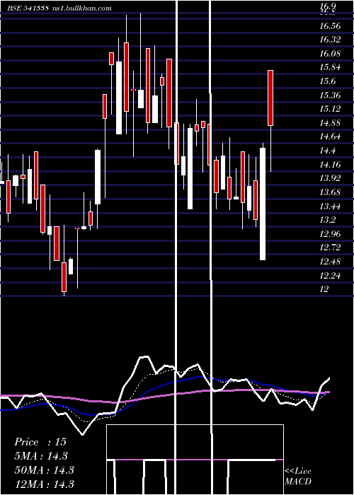  Daily chart Uhzaveri