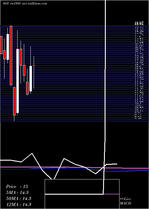  monthly chart Uhzaveri