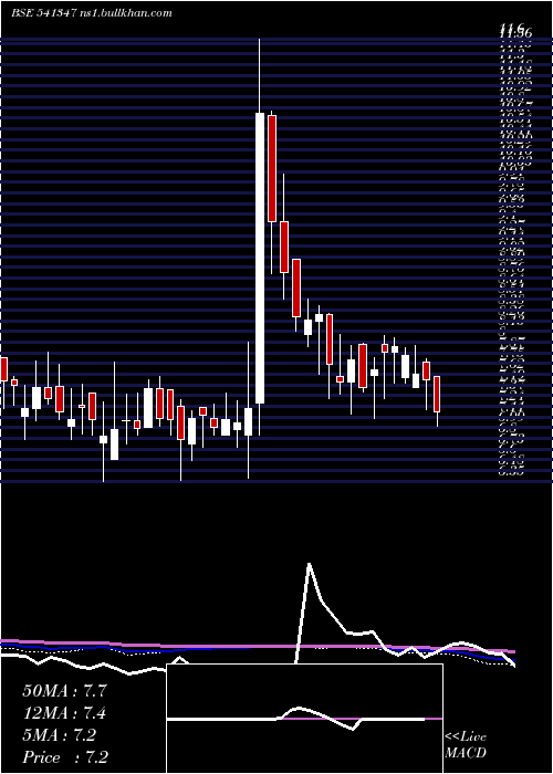  weekly chart Parvati