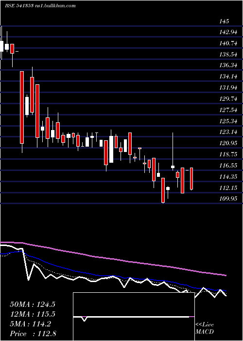  Daily chart Innovators