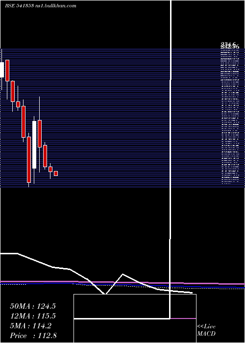  monthly chart Innovators