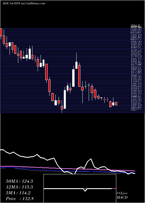  weekly chart Innovators