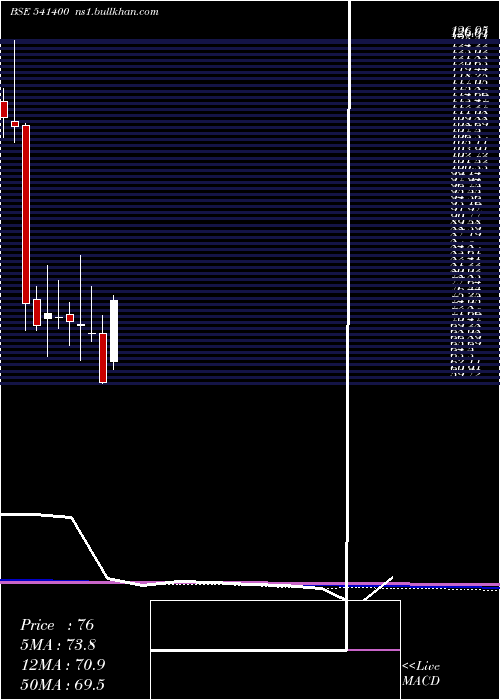  monthly chart Zimlab