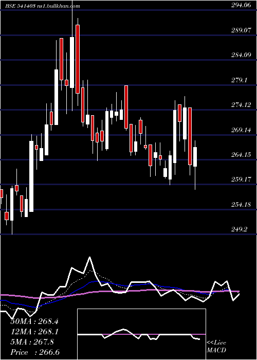  Daily chart Dollar