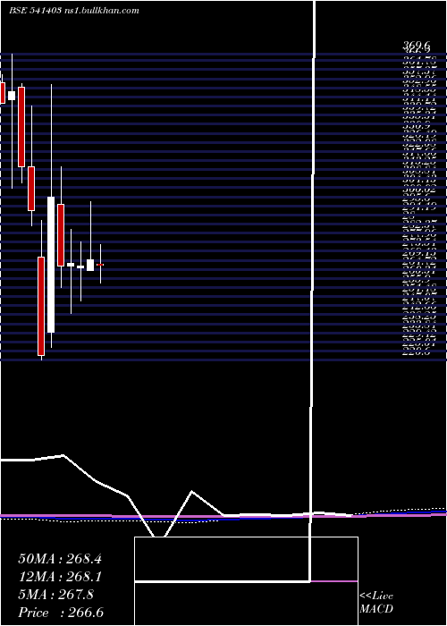  monthly chart Dollar