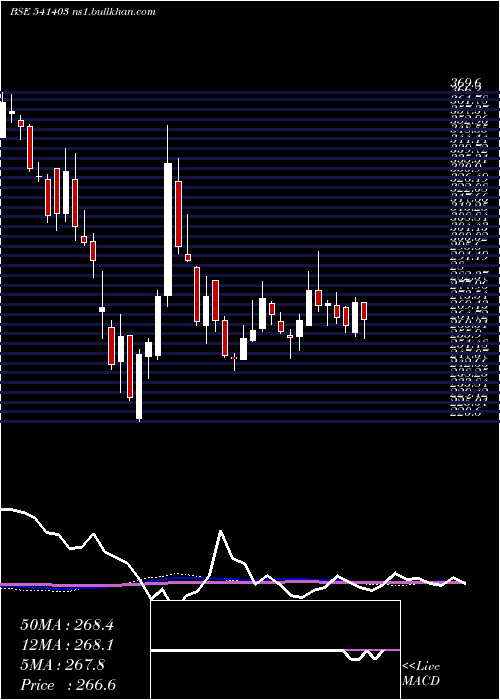  weekly chart Dollar