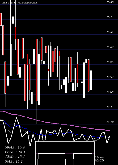  Daily chart Palmjewels
