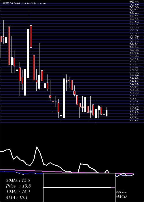  weekly chart Palmjewels
