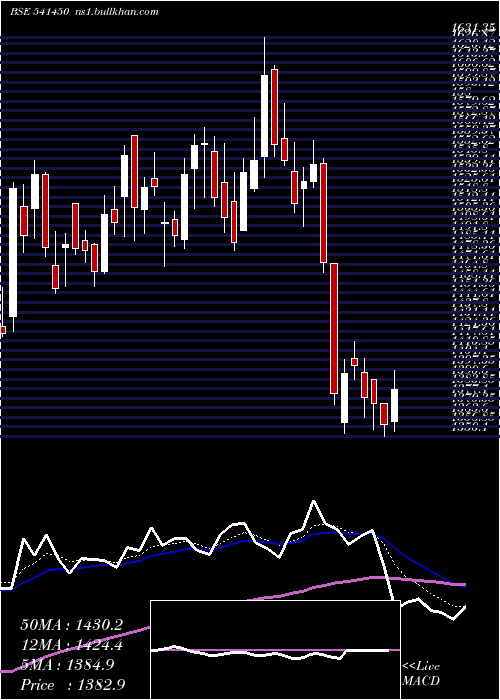  Daily chart Adanigreen