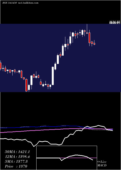  weekly chart Adanigreen