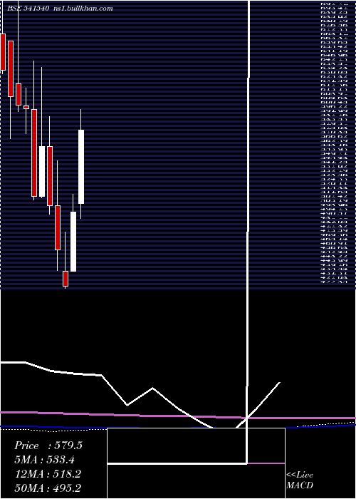  monthly chart Solara