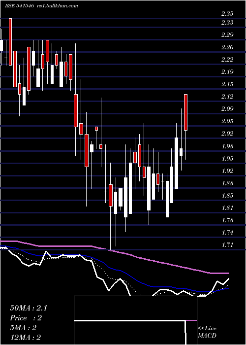  Daily chart Gayahws