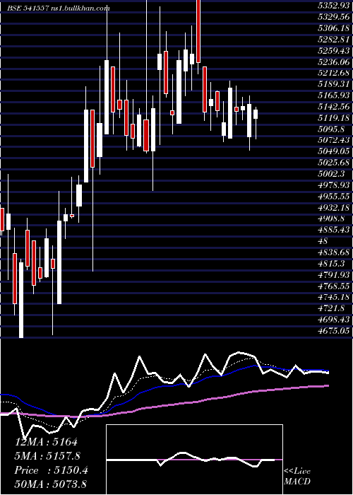  Daily chart Fineorg