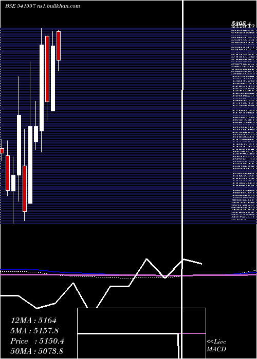  monthly chart Fineorg