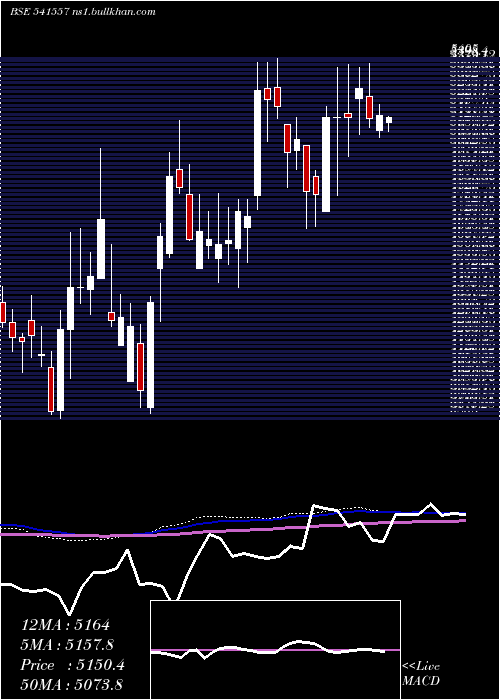  weekly chart Fineorg