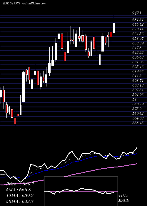  Daily chart Varroc
