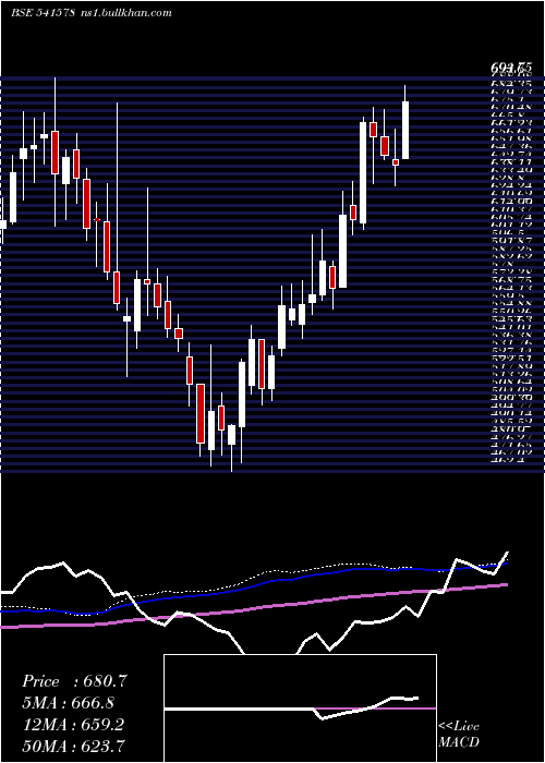  weekly chart Varroc