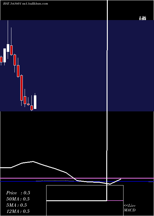  monthly chart Rajnish