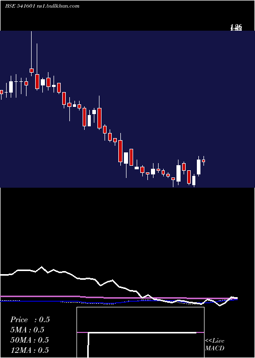  weekly chart Rajnish