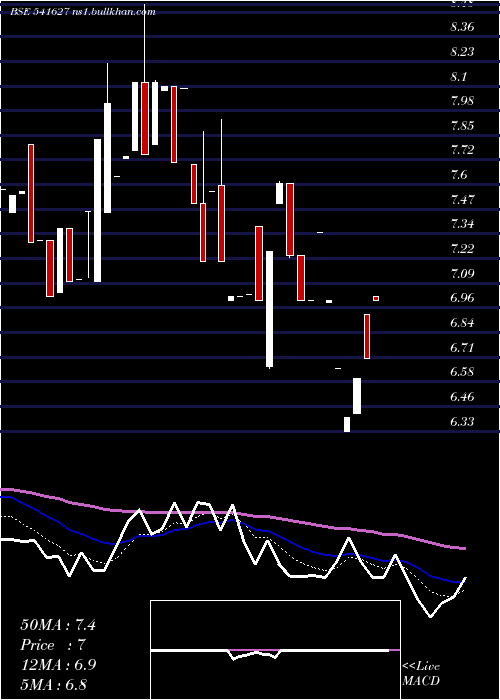 Daily chart Hitechwind