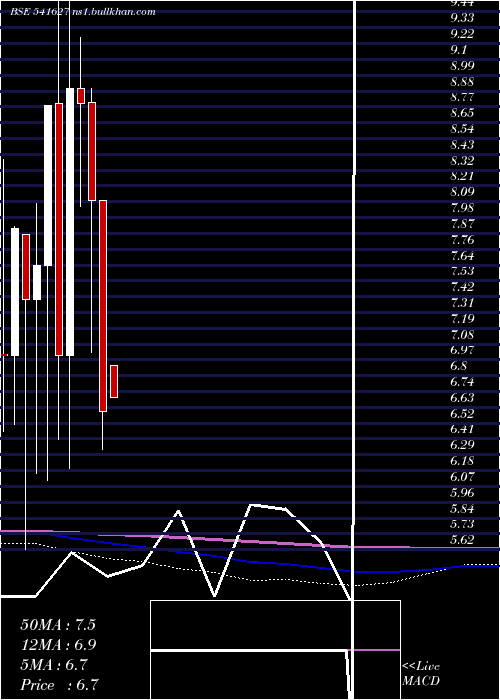  monthly chart Hitechwind