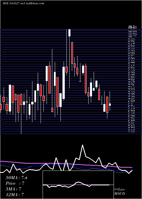  weekly chart Hitechwind