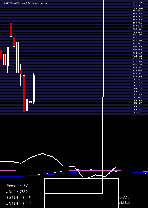  monthly chart Rawedge