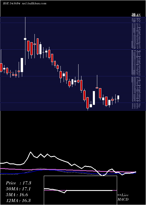  weekly chart Rawedge