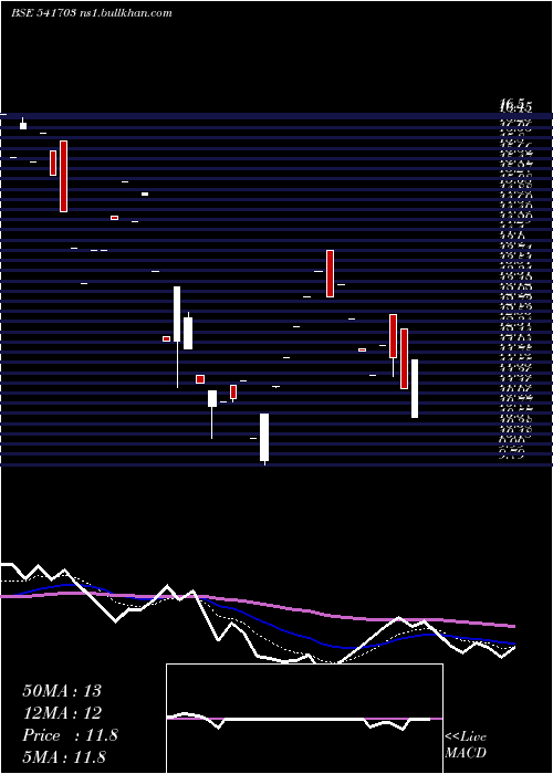  Daily chart Gfil