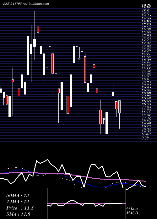 weekly chart Gfil