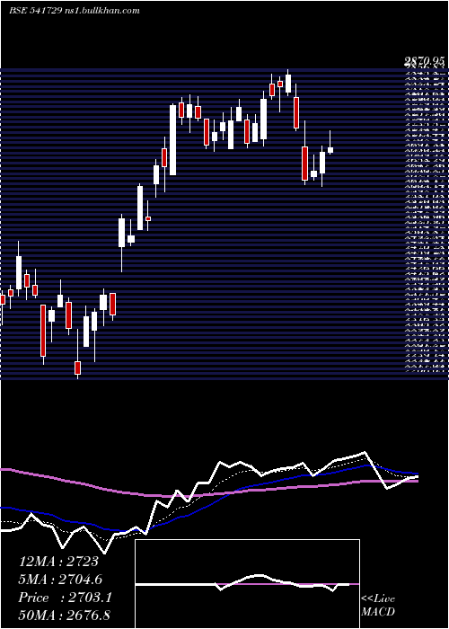  Daily chart Hdfcamc