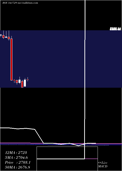  monthly chart Hdfcamc