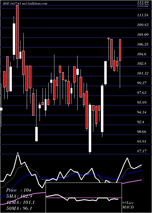  Daily chart Tinnatfl