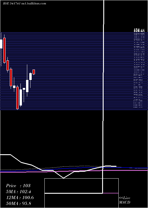  monthly chart Tinnatfl