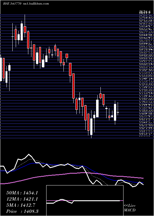  Daily chart Creditacc