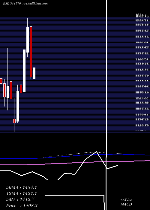  monthly chart Creditacc