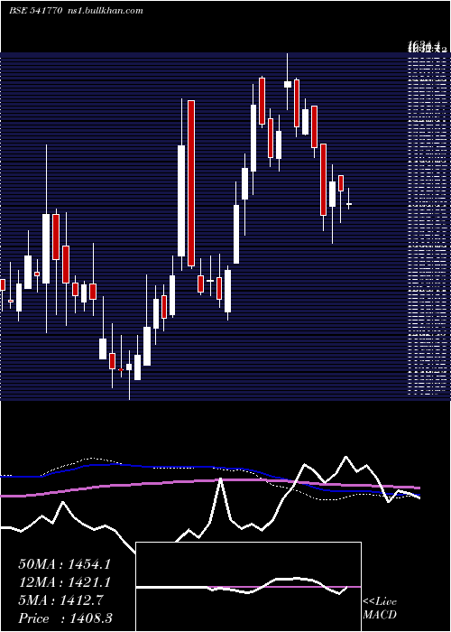  weekly chart Creditacc