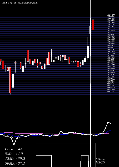 Daily chart Deep