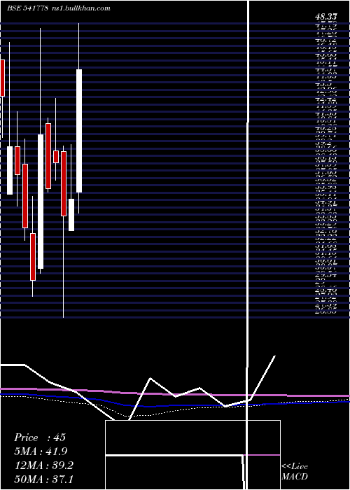 monthly chart Deep