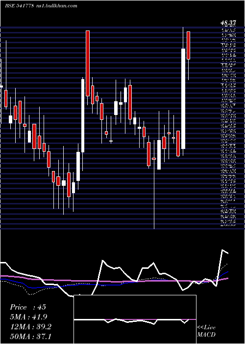  weekly chart Deep