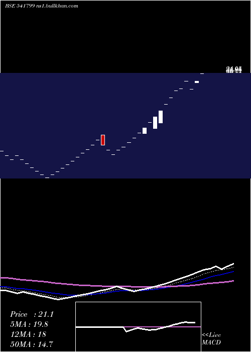  Daily chart Smel