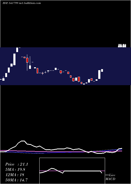  monthly chart Smel