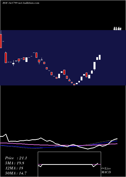  weekly chart Smel