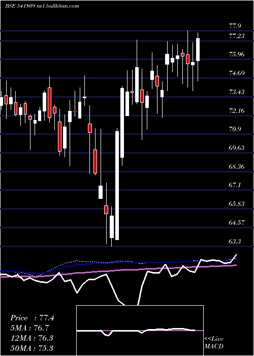  weekly chart Icicinxt50