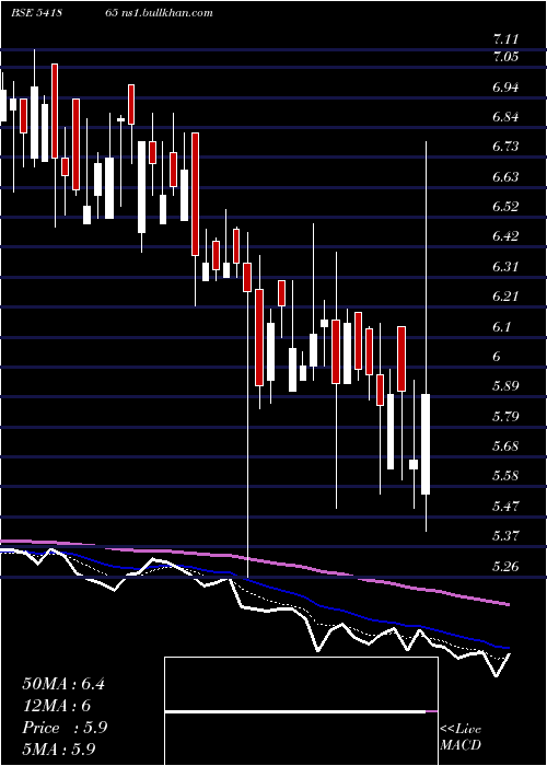  Daily chart Asrl