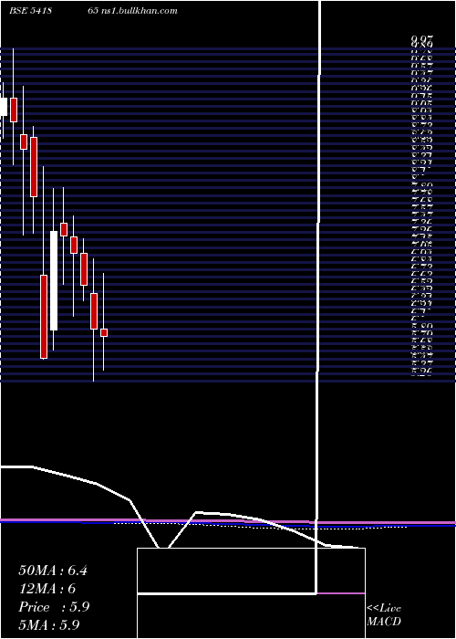  monthly chart Asrl