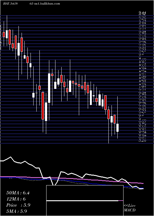  weekly chart Asrl