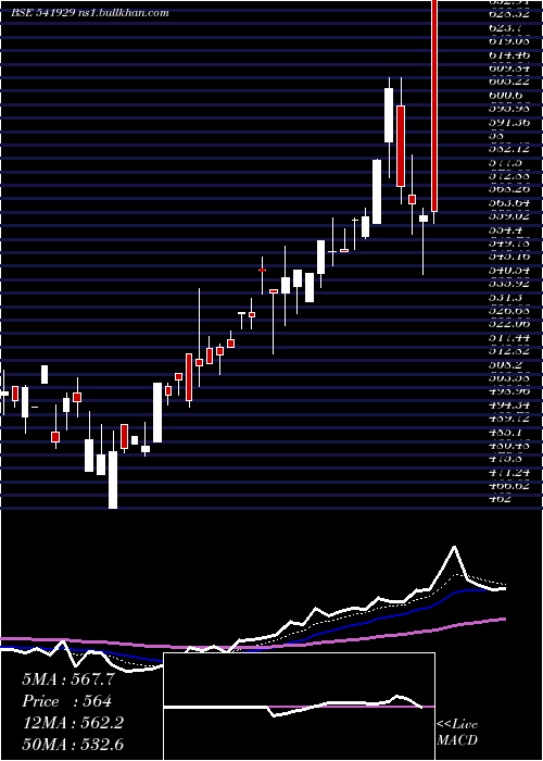  Daily chart Sgil