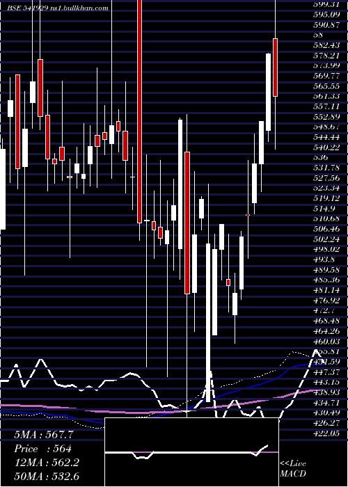  weekly chart Sgil